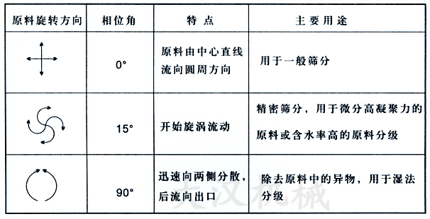 直排式振動篩物料運轉方向